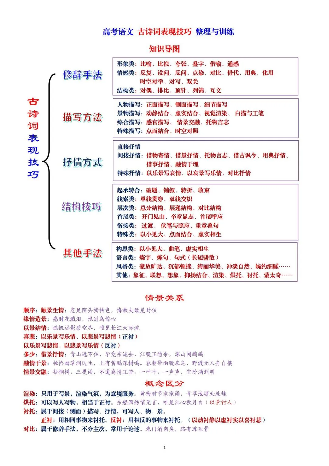 高考语文古诗词表现技巧 整理与训练~~