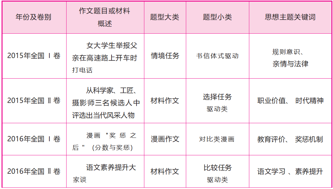 名师专栏 | 一文看懂，十年高考作文究竟都考了什么？